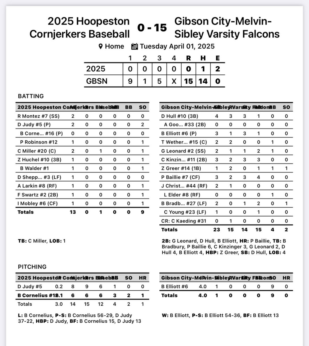 Dustin White (@dustin_white4) on Twitter photo Bats were on 🔥tonight. <a href="/BElliott2025/">Brayden Elliott</a> <a href="/ParkerBaillie0/">Parker Baillie</a> David Hull and Conner Kinzinger all with 3 hits. <a href="/ParkerBaillie0/">Parker Baillie</a> with the 💣 <a href="/BElliott2025/">Brayden Elliott</a> 4 inn, 9Ks 1 hit!! <a href="/ngpreps/">News-Gazette Preps</a> <a href="/DigglesDiamonds/">Diggle's Diamonds</a> <a href="/CoachKsAcademy/">CoachKsAcademy</a> Bats were on 🔥tonight. <a href="/BElliott2025/">Brayden Elliott</a> <a href="/ParkerBaillie0/">Parker Baillie</a> David Hull and Conner Kinzinger all with 3 hits. <a href="/ParkerBaillie0/">Parker Baillie</a> with the 💣 <a href="/BElliott2025/">Brayden Elliott</a> 4 inn, 9Ks 1 hit!! <a href="/ngpreps/">News-Gazette Preps</a> <a href="/DigglesDiamonds/">Diggle's Diamonds</a> <a href="/CoachKsAcademy/">CoachKsAcademy</a>
