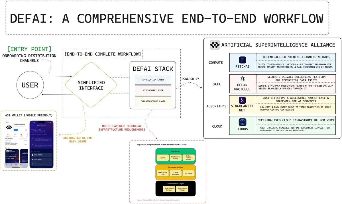 0xCheeezzyyyy's tweet image. On DeFAI development:

The recent AI wave reflects excitement around its potential to reshape DeFi &amp;amp; broaden adoption.

Realistically speaking, DeFAI only works with complete e2e flows robustly designed to manage at scale.

Notably here's what @ASI_Alliance is building🧵