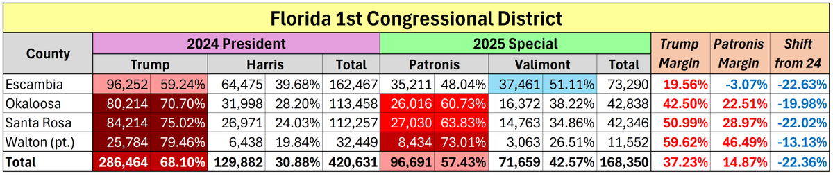 MappingFL's tweet image. There is still some votes outstanding in a few Escambia precincts, but 99% of the vote is in for #FL01

Jimmy Patronis has under-performed Trump by 22 points!

Escambia votes blue for the first time federally since 2006 #FLSEN race #flapol