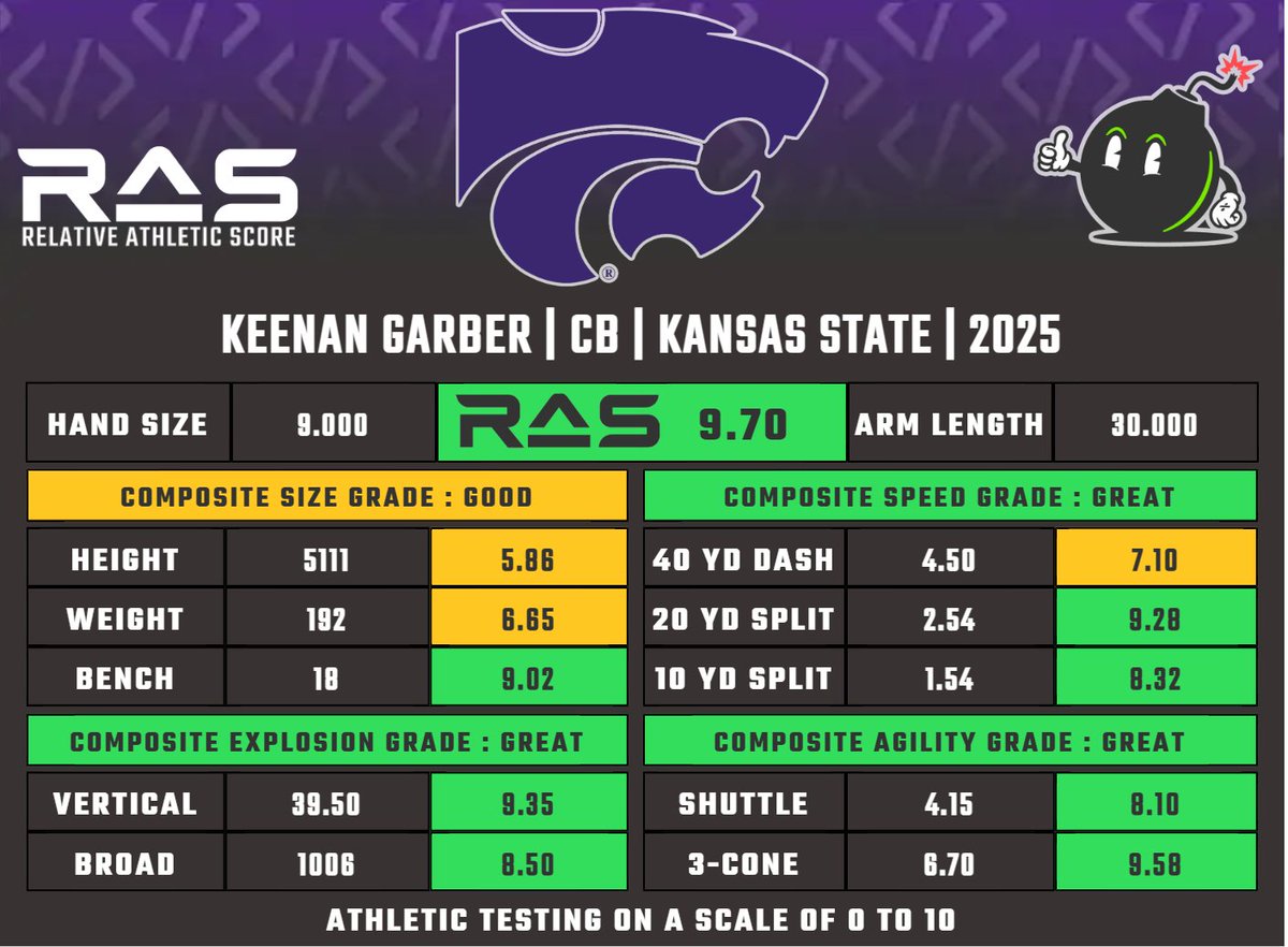 MathBomb's tweet photo. Keenan Garber is a CB prospect in the 2025 draft class. He scored a 9.70 RAS out of a possible 10.00. This ranked 83 out of 2752 CB from 1987 to 2025.

https://t.co/5bhPZffO5Y https://t.co/1WUysAMGuW