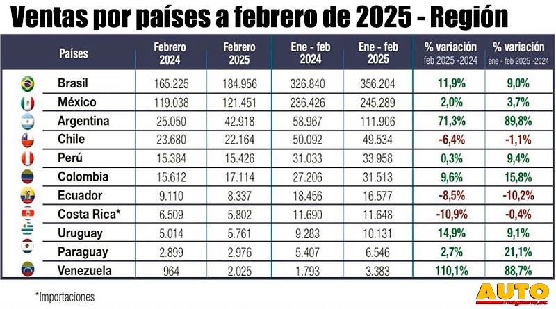 AutomagazineEc's tweet photo. 2. Las ventas de vehículos en Ecuador a febrero de 2025, según la Aeade: 🚗⬇️
https://t.co/7iOskJmzO2
#AutoMagazineEc #AutoMagazine #AutosEcuador #Aeade #Cinae #AEADA #AEA #Ventas #Ecuador @AeadeEc @CinaeEc @kia_ecuador @ChevroletEc @ToyotaEcuador @HyundaiEcuador @chery_ecuador https://t.co/iLRtLTGxDH