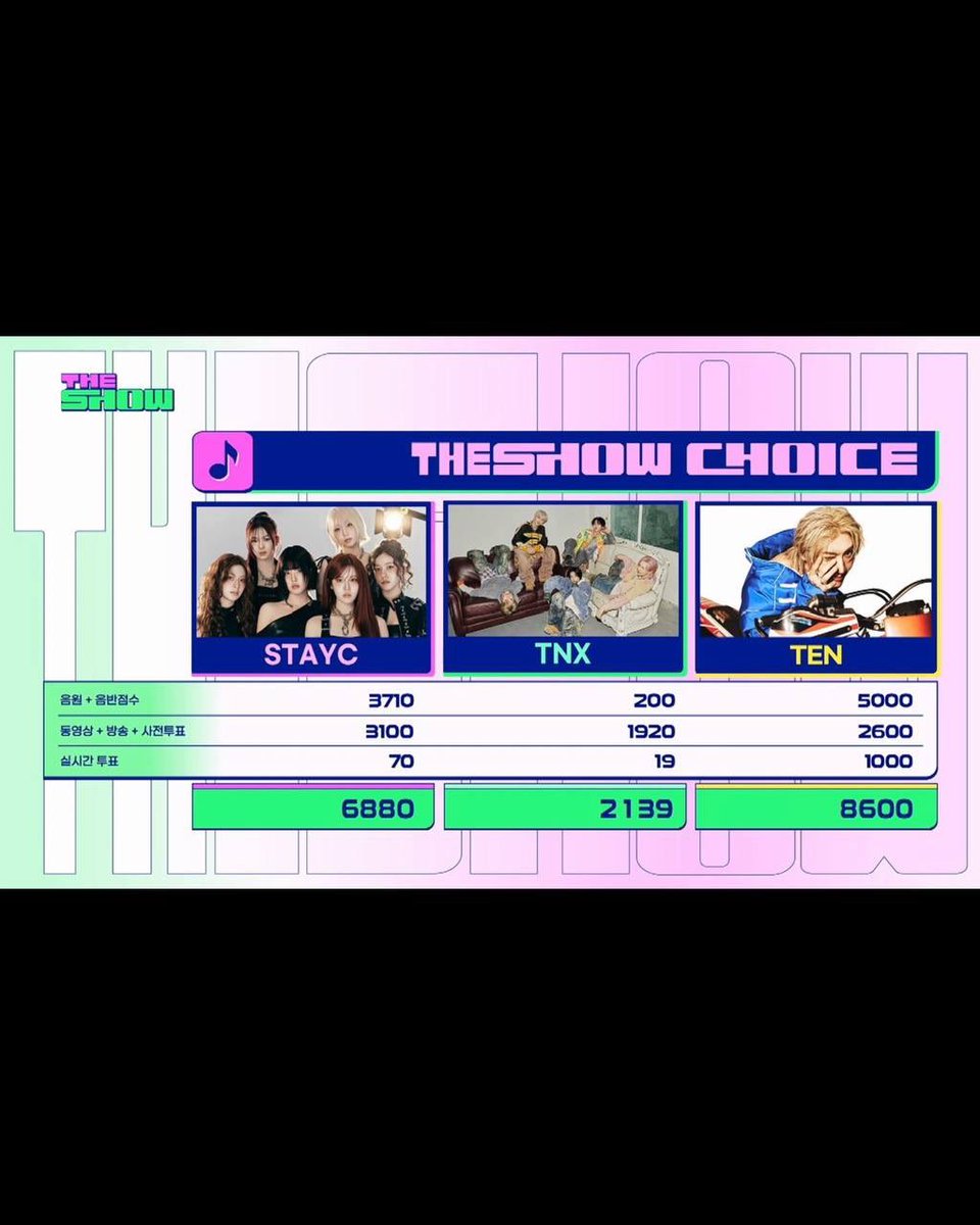 officialkvibes's tweet photo. Selamat kepada TEN karena berhasil meraih posisi pertama di The Show minggu ini dengan “STUNNER”, menandai kemenangan pertamanya di acara musik sebagai solois!🥳
#STUNNER1stWin #TEN1stWin
——
Sc. Kshow analysis
© KVIBES - Chan
#kvibes_nct #kvchan #kvibesnews https://t.co/GcMLb7V3kK