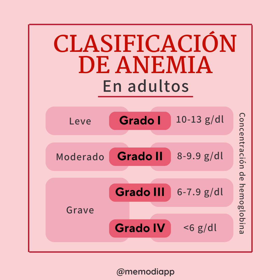 MemodiApp's tweet photo. Clasificación de anemia de acuerdo a la concentración de hemoglobina según la OMS.

#memodiapp #ENARM2025 https://t.co/ULTOIvb32v