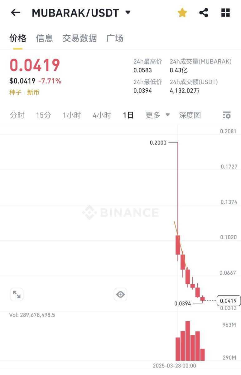 一直提醒不要碰 #Mubarak ，只要你买进去或者开多，就是狗庄流动性，多单累积之后就是一根大阴线。

没有最低只有更低，真畜生币