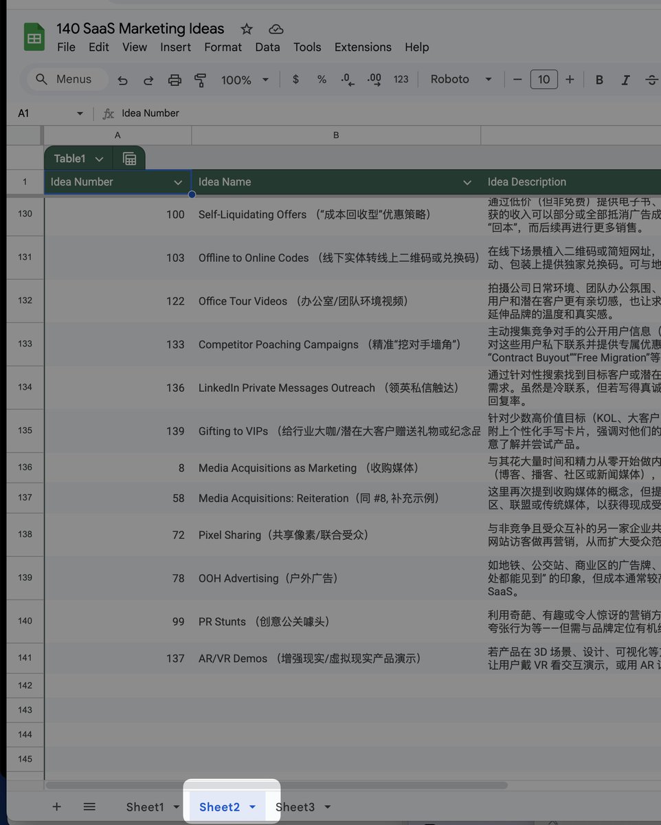 整理了一份海外 SaaS 产品的运营增长方案，总共 140 个可以在不同阶段尝试的增长策略（截图有部分内容）：

- 按照适合小微团队的等级打分排了序
- 描述 + 成功案例

👉 完全免费，领取方式：
 • 关注 <a href="/chuhaiqu/">出海去孵化器</a>
 • 点赞 转发并评论：增长