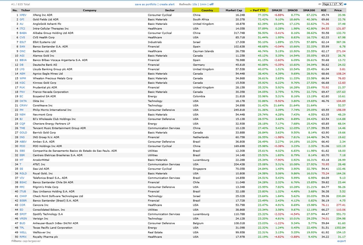 bluechipdaily's tweet image. 33 of the top 50 large caps YTD are outside of the U.S. Something to pay attention to going forward.
