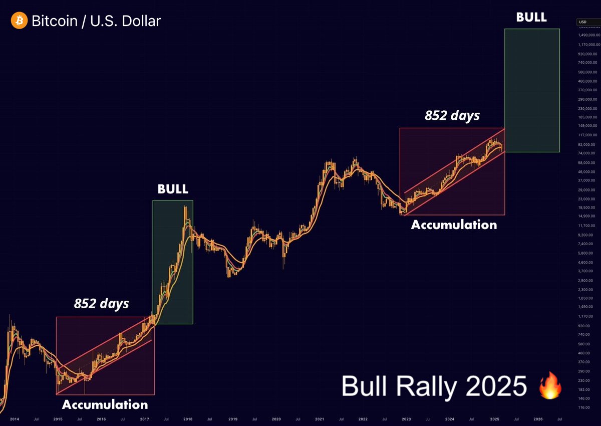 CoinFigo's tweet image. We're entering the Bull Run stage tomorrow 🚀 The $BTC accumulation phase ends this week, and the market will go parabolic!  Back in 2021, I made over $130K on lowcaps during a similar phase.  This time, I'm also buying the best altcoins with 250x potential