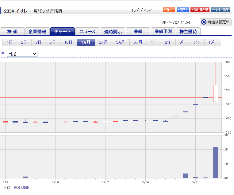 Mbyp06's tweet photo. 来ます、大急騰。

2334 イオレ  540円→1790円😆

きついし辛いけど、こう言う時ほど頑張ってチャンス銘柄発掘しないと…

「イイネ👍」で教える  

#ロード・オブ・マネー