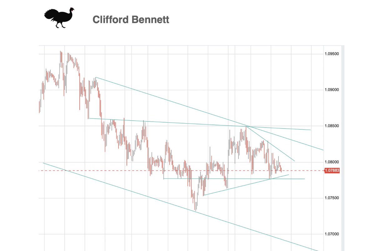 #EURUSD precipice thoughts
Good afternoon,
Still think the #Euro is looking a little at the #edge.