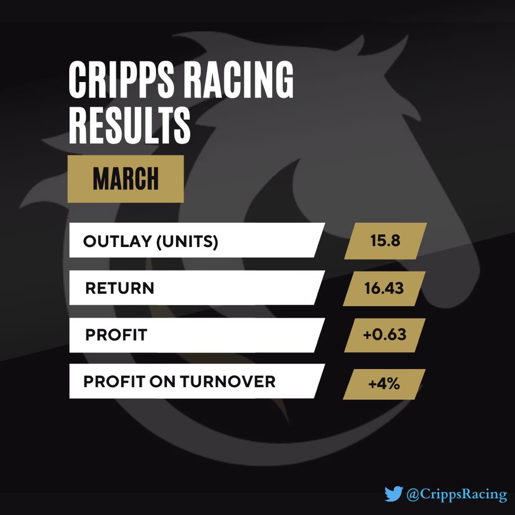 Daniel Cripps (@crippa_92) on Twitter photo ๐<a href="/CrippsRacing/">Cripps Racing</a> March Results
Outlay 15.8u
Return 16.43u
Profit +0.63u
PoT +4%
Very quiet month turnover wise, struggled to find good betting opportunities and the patience was certainly tested
Hopefully more action in April starting today at Ascot
crippsracing.com/membership ๐<a href="/CrippsRacing/">Cripps Racing</a> March Results
Outlay 15.8u
Return 16.43u
Profit +0.63u
PoT +4%
Very quiet month turnover wise, struggled to find good betting opportunities and the patience was certainly tested
Hopefully more action in April starting today at Ascot
crippsracing.com/membership