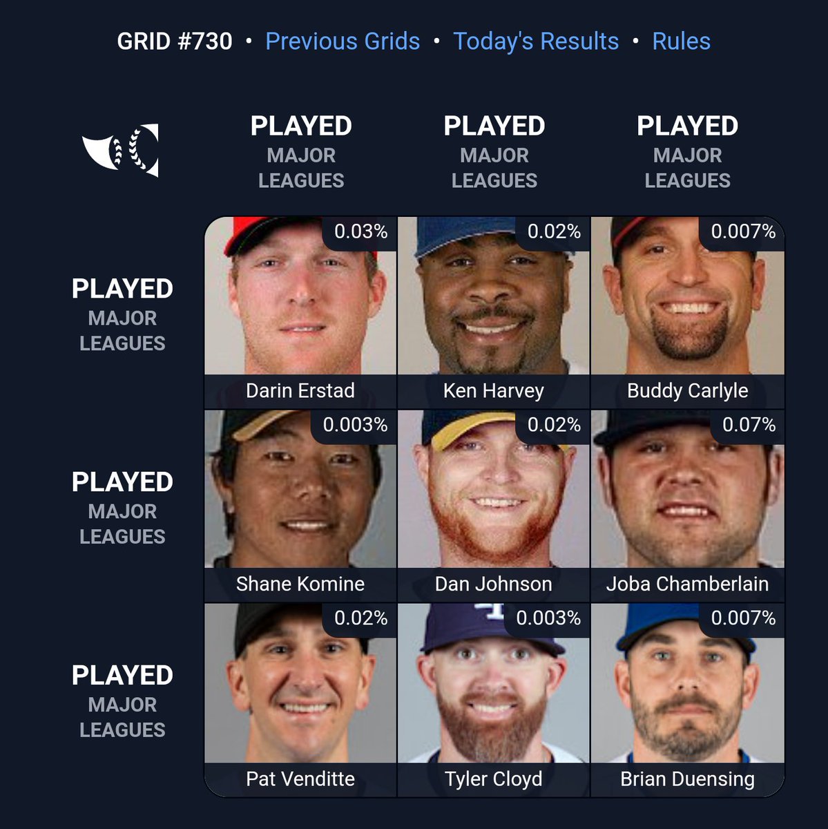 For today's fun #immaculategrid I opted to exclusively choose players who played college baseball in the state of Nebraska. ⚾