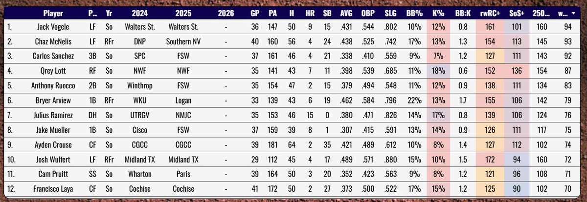 Checking in on the top uncommitted JUCO hitters sorted by weighted production