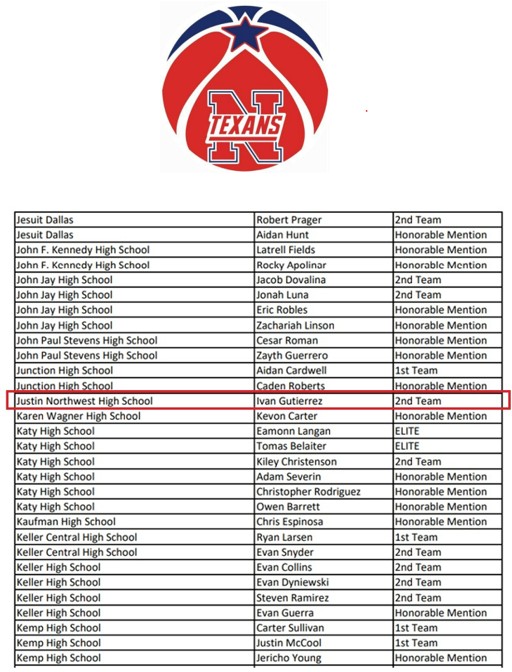 Ivan Gutierrez (@igutierrez002) on Twitter photo 2nd-Team Academic All-State. Thank you 🙏🏽<a href="/coachxgaines/">Xzavier Gaines</a> , coaching staff, and teachers for the nomination.
<a href="/NHSTexans/">Northwest High School</a> <a href="/TexanBasketball/">Texan Basketball</a> <a href="/NISDAthletics/">NISD Athletics</a> <a href="/jwallacenhs/">J Wallace</a> 2nd-Team Academic All-State. Thank you 🙏🏽<a href="/coachxgaines/">Xzavier Gaines</a> , coaching staff, and teachers for the nomination.
<a href="/NHSTexans/">Northwest High School</a> <a href="/TexanBasketball/">Texan Basketball</a> <a href="/NISDAthletics/">NISD Athletics</a> <a href="/jwallacenhs/">J Wallace</a>
