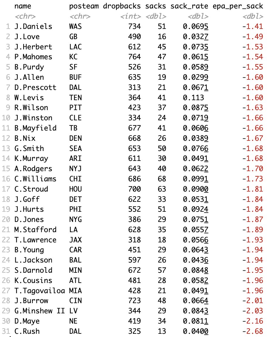 sack avoidance is widely discussed but what's often overlooked is sack mitigation (the ability to limit the damage when a sack does happen)

last season, jayden daniels made sure his sacks didn't derail drives (min. 300 dropbacks in 2024)