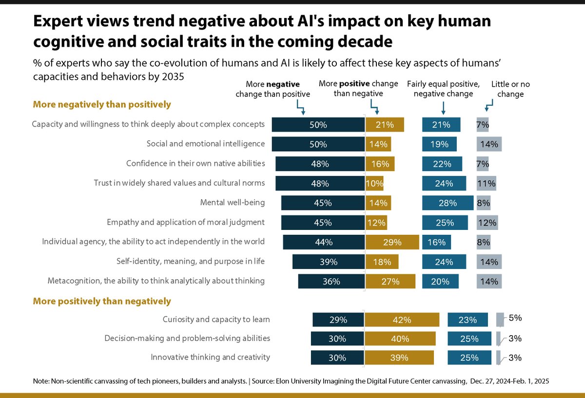 Lee Rainie (@lrainie) on Twitter photo NEW report from <a href="/ITDF/">The Richmond IT Directors' & Cyber Security Forums</a> at @ElonUniversity covers experts’ answers about the impact of the co-evolution of humans and AI in 12 key aspects of human capacities and behaviors. In most areas, they trend negative.
imaginingthedigitalfuture.org/reports-and-pu…
#AI #GenerativeAI #AIresearch NEW report from <a href="/ITDF/">The Richmond IT Directors' & Cyber Security Forums</a> at @ElonUniversity covers experts’ answers about the impact of the co-evolution of humans and AI in 12 key aspects of human capacities and behaviors. In most areas, they trend negative.
imaginingthedigitalfuture.org/reports-and-pu…
#AI #GenerativeAI #AIresearch