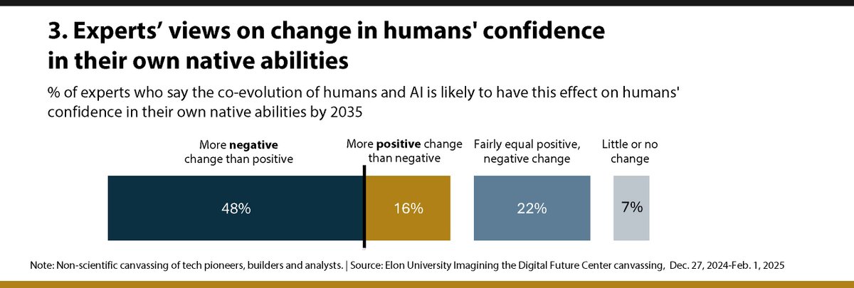 Lee Rainie (@lrainie) on Twitter photo 3/12 NEW report from <a href="/ITDF/">The Richmond IT Directors' & Cyber Security Forums</a> at @ElonUniversity finds experts have negative views about how the co-evolution of humans and AI will affect humans’ …
confidence in their native abilities
imaginingthedigitalfuture.org/reports-and-pu…
#AI #GenerativeAI #AIresearch 3/12 NEW report from <a href="/ITDF/">The Richmond IT Directors' & Cyber Security Forums</a> at @ElonUniversity finds experts have negative views about how the co-evolution of humans and AI will affect humans’ …
confidence in their native abilities
imaginingthedigitalfuture.org/reports-and-pu…
#AI #GenerativeAI #AIresearch