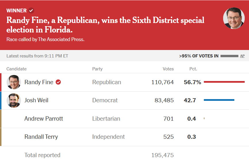 dariodangelo91's tweet photo. 🚨🇺🇸 È stata una di quelle notti che solo la politica americana sa regalare.

Corse serrate, partecipazione contagiosa, spettacolo in scena. Abbiamo molte cose da dirci. 

Iniziamo allora dalla notizia probabilmente più significativa della serata: la vittoria per il seggio - cruciale - della Corte Suprema del Wisconsin da parte di Susan Crawford, giudice di orientamento liberal, riuscita ad avere la meglio sul candidato sostenuto da Donald Trump e, soprattutto, da Elon Musk. Perché questa vittoria è così importante? Per tutta una serie di motivi. Intanto consentirà ai Democratici di mantenere una maggioranza di 4-3 nella Corte Suprema dello Stato: situazione di partenza particolarmente interessante quando i giudici si riuniranno per ridisegnare le nuove mappe dei distretti congressuali, correggendo i confini attualmente favorevoli ai repubblicani. Per capirci: la Corte potrebbe aiutare indirettamente i democratici a sconfiggere un paio di deputati repubblicani del Congresso (non vi scandalizzate: la pratica è consolidata, vale per tutti, ed è nota come gerrymandering). Il punto è particolarmente significativo visto che le attuali linee distrettuali sono state tracciate dalla legislatura statale a guida GOP. Risultato: sei degli otto seggi della Camera sono andati al Partito Repubblicano, nonostante si parli di uno Stato in bilico a livello nazionale, vinto da Donald Trump nel 2024 per il rotto della cuffia. 

Ma le implicazioni di questa contesa erano politiche anche su tutto un altro piano. Quella in Wisconsin è stata soprattutto la campagna di Elon Musk. Tra soldi provenienti dal proprio portafogli e da gruppi a lui vicini, il CEO di Tesla ha investito circa 21 milioni di euro nella campagna, restando a mani vuote (solo politicamente parlando, s'intende). Non è un caso che nel suo discorso della vittoria la Crawford abbia commentato: "Da bambina, crescendo a Chippewa Falls, non avrei mai immaginato che un giorno mi sarei trovata ad affrontare l’uomo più ricco del mondo per difendere la giustizia in Wisconsin — e abbiamo vinto". Il Partito Democratico è stato lesto a giocare il coinvolgimento di Musk - non propriamente l'uomo più popolare degli Stati Uniti, di questi tempi - contro il diretto interessato. Personalizzando lo scontro, dipingendolo come un referendum su Musk e sulle politiche di Donald Trump, i dem sono riusciti a mobilitare la propria base, spuntandola nel concorso giudiziario più costoso nella storia degli Stati Uniti (oltre 90 milioni di dollari spesi in tutto) e chiudendo la partita per 55 a 45.

Per i Repubblicani, in ogni caso, non è stata una notte di soli dispiaceri, ma pure le due vittorie per i seggi vacanti della Camera messi in palio nello stato della Florida hanno lasciato un retrogusto amaro. Nel 1° distretto congressuale, quello sulla carta più sicuro per il GOP, il candidato repubblicano Jimmy Patronis ha battuto la democratica Gay Valimont 57 a 42. Una vittoria è sempre una vittoria, ma era dal 2001 che un repubblicano non scendeva sotto il 64% in questo distretto. Discorso simile nel 6° distretto congressuale, quello in cui i democratici speravano di poter compiere il colpaccio, ribaltando il seggio: il repubblicano Randy Fine alla fine ha retto, ma il +14 con cui si è imposto su Joshua Weil è anche meno della metà dei 33 punti di margine con cui Mike Waltz (oggi Consigliere per la Sicurezza Nazionale USA in grossi guai) ha ottenuto il seggio soltanto a novembre. Di nuovo: una vittoria è sempre una vittoria, ma gli strateghi repubblicani hanno ben chiaro che i risultati provenienti dalla Florida - uno Stato profondamente trumpiano - rappresentino dei campanelli d'allarme molto seri. Il fatto di essere riusciti a sforbiciare il gap dal GOP (scusate il gioco di parole, ma era troppo invitante) in maniera così netta, a maggior ragione in luoghi sulla carta loro ostili, consentirà ai Democratici di presentarsi dai loro finanziatori e veicolare un messaggio simile: "Se siamo riusciti a guadagnare così tanto in distretti rosso rubino, allora immagina cosa possiamo fare - col tuo aiuto - in quelli veramente in bilico". In sintesi: nel breve periodo The Donald può tirare un sospiro di sollievo, puntellando la sua fragile maggioranza alla Camera, ma in vista delle elezioni midterm il Partito Repubblicano ha un problema. Quale? Che senza Trump sulla scheda elettorale non è la stessa cosa.

Chiusura dedicata a Cory Booker, il democratico del New Jersey che ha sfidato i limiti della fisica (e del fisico) restando in piedi a parlare per la bellezza di 25 ore e 4 minuti al Senato, battendo un record che resisteva da quasi 70 anni. Per quanto alcuni abbiano giudicato la sua performance come qualcosa di molto vicino ad una pagliacciata, la base democratica non ha reagito in questo modo. Al contrario: Booker ha lanciato questa maratona per contestare dalla A alla Z (e forse anche qualche altra lettera di cui non conoscevamo l'esistenza) le politiche di Donald Trump. È il tipo di impegno appassionato che un elettorato uscito con le ossa rotte dalle presidenziali di novembre vuole vedere dai suoi rappresentanti a Washington. E non si può dire che sia stato un flop: la sua impresa ha attirato le attenzioni di milioni e milioni di americani (e non solo), come dimostrato dalle visualizzazioni e dai like ottenuti sulle varie piattaforme. Non sarei sorpreso se nei prossimi mesi seguissero tentativi di emulazione. Nel video, qui sotto, il momento in cui Booker cede la parola, con la faccia e la brillantezza di uno che avrebbe potuto continuare ancora per ore.

PS: tenere aperto un Blog indipendente ha dei costi economici - e personali - importanti. Se hai apprezzato questo approfondimento e in generale il mio impegno, iscriviti adesso: https://t.co/zTrt2SCq9d e scarica l'app ufficiale del Blog (solo per iPhone): https://t.co/Pq1EmkVemD

Ti ringrazio.