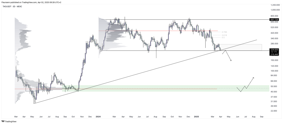 fleursenn's tweet photo. not so strong bounce , or do you see something else?

$TAO https://t.co/EyqvkBVG5N