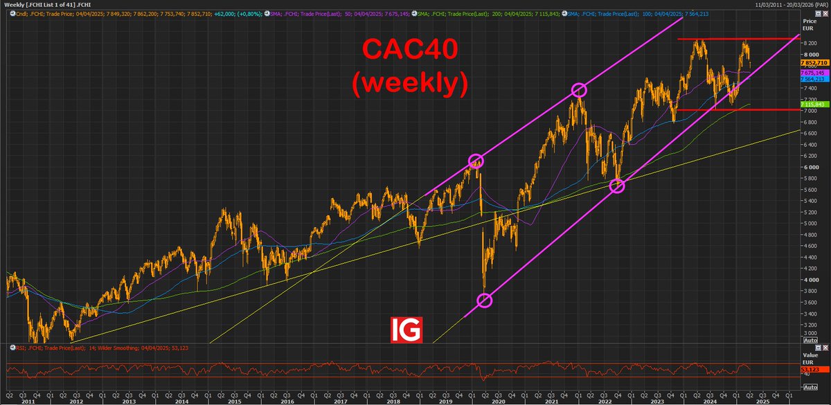 Scénario Cac 40 : un grand « range » avant une reprise du rally haussier ? L'analyse d'<a href="/ABaradez/">Alexandre Baradez</a> <a href="/IGFrance/">IG France</a>    urlr.me/an9kA6