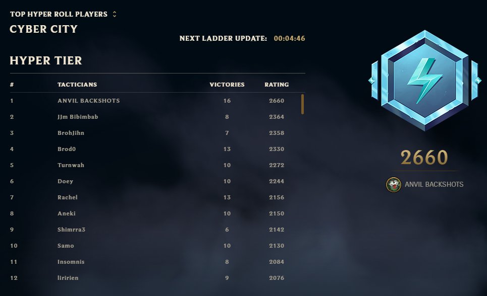 Tomo7182's tweet image. Day 1 Rank 1 Hyper roll again :)