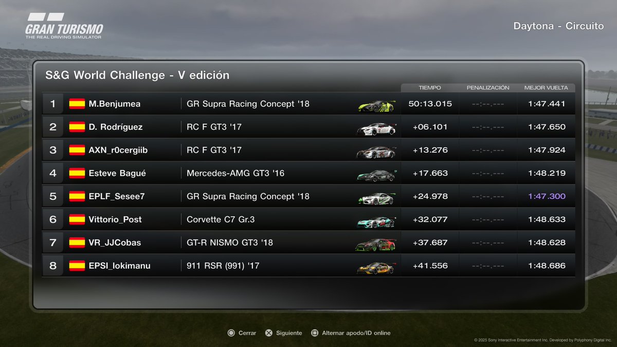 P5 +VR ayer en la carrera de <a href="/StopGoSimu/">Stop&Go Simulación</a> 
Buenos resultados, pero que saben a poco ya que había ritmo para luchar arriba... Fallo mío al pensar que sería una carrera a 2 paradas.
Toca aprender de esto y preparar mejor las siguientes💪🏻