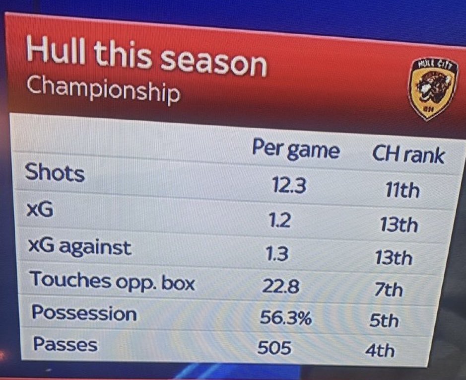 Gazarelda's tweet image. Rosenior lost 5 from 6 and was on the cusp of the sack, as Strasbourg sat just outside the relegation zone. Players were baffled by tactics and questioned why they were man marking 1 to 11.
They’re now 1 point outside the UCL places.
Walter should’ve had more time #hcafc