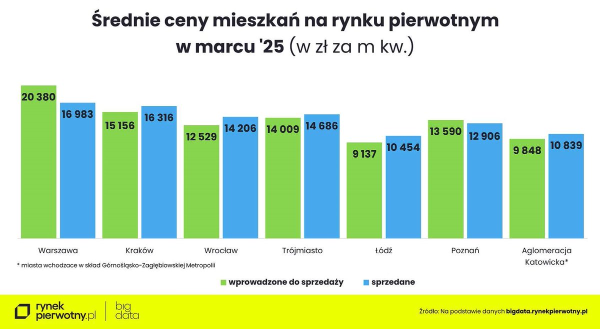 📊Na podstawie wstępnych danych BIG DATA RynekPierwotny.pl sprawdziliśmy średnie ceny ofertowe nowych mieszkań wprowadzonych i sprzedanych w marcu br.    

👉Po więcej zapraszamy na: bigdata.rynekpierwotny.pl/newshub/inform…

#rynekpierwotny #bigdata #deweloperzy  #nieruchomości #mieszkania