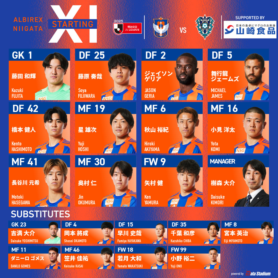 📢#アルビレックス新潟 スタメン発表🔥
#明治安田 #J1 リーグ 第8節
🆚#アビスパ福岡

GK #藤田和輝
DF #藤原奏哉 #ジェイソンゲリア #舞行龍ジェームズ #橋本健人
MF #星雄次 #秋山裕紀 #小見洋太 #長谷川元希 #奥村仁
FW #矢村健

#DAZN ⬇️
prf.hn/click/camref:1… #albirex