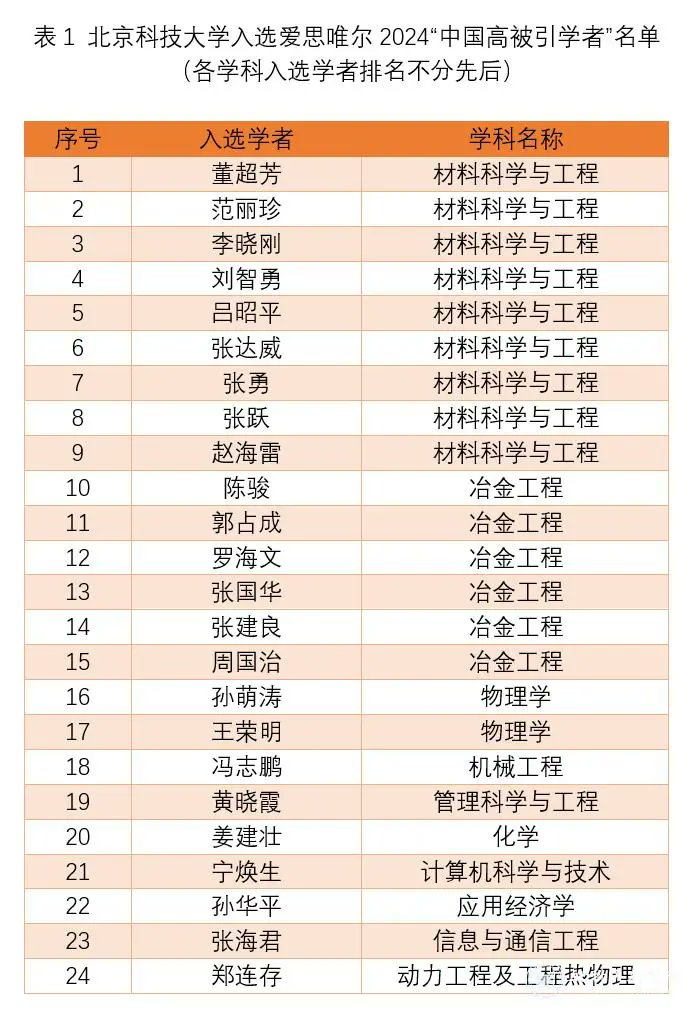 University of Science and Technology Beijing (@ustb1952) on Twitter photo 🚀 24 USTB Scholars Named 2024 "Highly Cited Researchers"!
<a href="/Elsevier/">Elsevier</a>'s list highlights our excellence in:
🔬 Materials Science (9)
⚙️ Metallurgical Engineering (6)
 ⚛️Physics (2)
Proud of our researchers! 👏
#HighCited #USTB
💬 Poll: What's next? 🚀 24 USTB Scholars Named 2024 "Highly Cited Researchers"!
<a href="/Elsevier/">Elsevier</a>'s list highlights our excellence in:
🔬 Materials Science (9)
⚙️ Metallurgical Engineering (6)
 ⚛️Physics (2)
Proud of our researchers! 👏
#HighCited #USTB
💬 Poll: What's next?