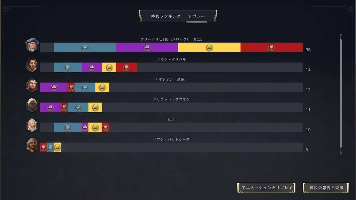 proffesor2sk's tweet photo. Ver1.1.1でほぼデフォ設定（神・大陸+小サイズ・速度＆時代の長さ＆開始位置標準・危機有り記念品無し）で全時代レガシーパス完遂したぞ～デフォと違うのはAIにシモンボリバル入れただけ
この目的においてはフリードリヒ2世（バロック）神やな　#Civ7 https://t.co/O2ztlfKWOC