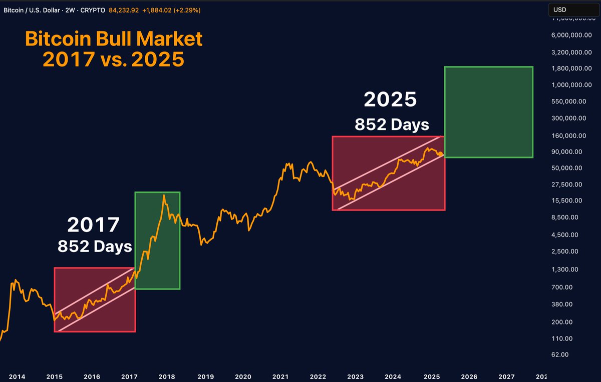 BITCOIN 2017 vs 2025 = IDENTICAL. Same length. Same structure. If history  rhymes, $BTC is about to melt faces.