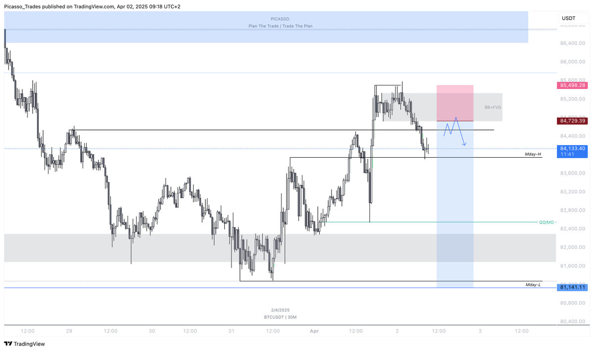 $BTC Analysis

Daily:
•Price is hitting major resistance at the 12/25 MA and 200 MA cloud.
•We’re still in a bearish trend, so shorts remain the preferred play.

4H:
• Struggling to reclaim the 200 MA cloud.
• Front-ran the previous supply and current supply zone at 86.5K.
•