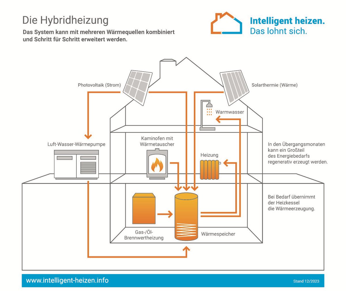VdZeV's tweet photo. Hybridheizungen kombinieren verschiedene Energiequellen für maximale Effizienz. ♻️🔥 Wie das funktioniert?
➡️ https://t.co/QESZzchupV
#Hybridheizung #Energieeffizienz #Kombiheizung #BuildingNewEnergy https://t.co/nW9Cj39ut0