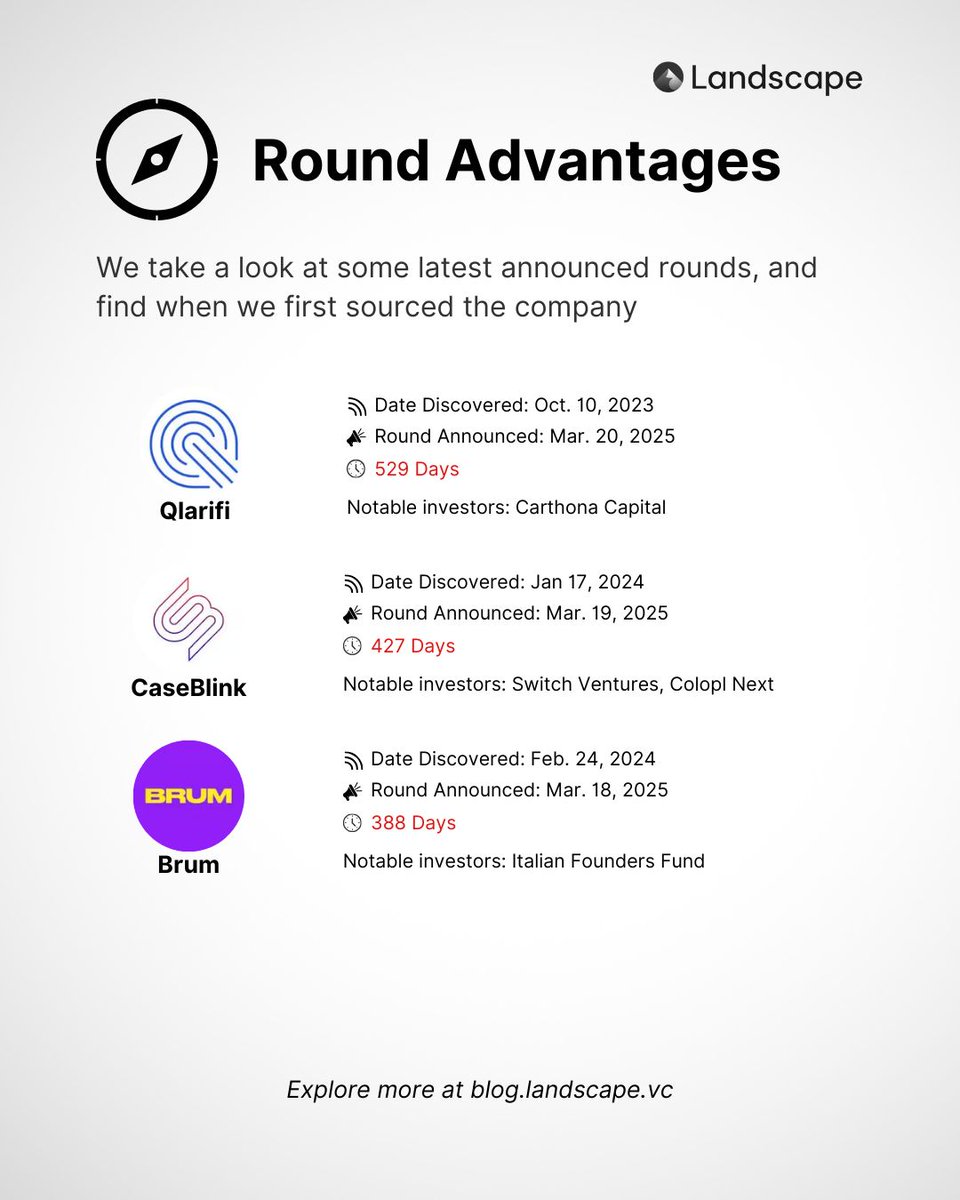 Early visibility on companies can be easily achieved with Landscape! 👀

🥂 Cheers to <a href="/QlarifiGlobal/">qlarifi</a>, Caseblink, and Brum for their recent funding! Landscape flagged them with 529, 427, and 388 days advantage, respectively.

🔎 Explore more at blog.landscape.vc