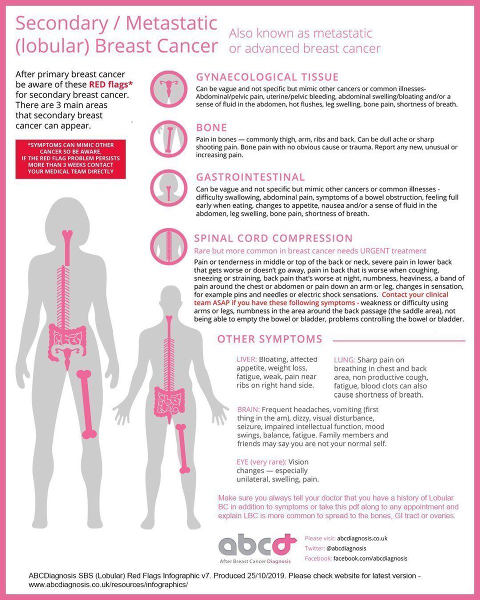 Secondaries On The 2nd. 

We want you to know about the signs and symptoms of #MetastaticBreastCancer so we are sharing our infographics that highlight what you should be aware of if you have had a primary breast cancer diagnosis. 

These infographics are signposted by NHS