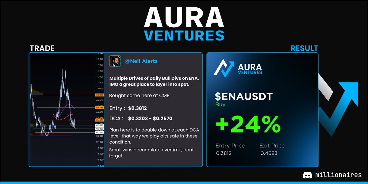 Our analyst <a href="/neilarora16/">Nurse Neil</a> called the bottom on $ENA

Up over 24% unleveraged 💸

Join NOW➡️: discord.gg/millionaires