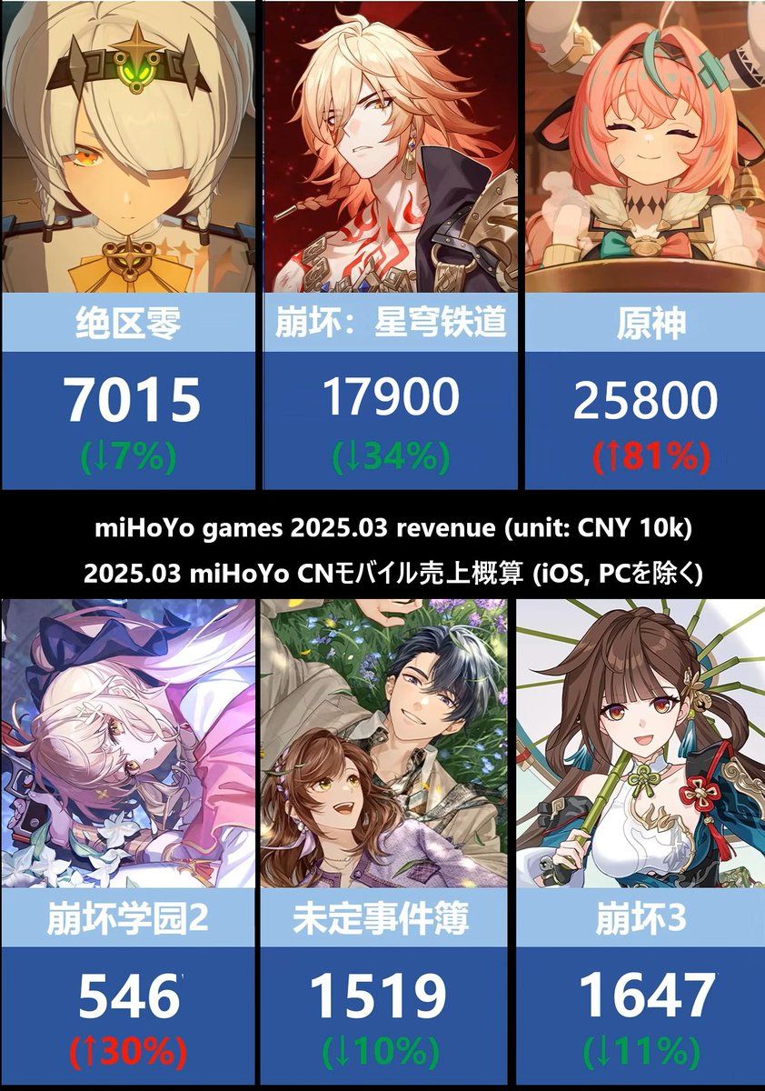 本国売上リスト miHoYo games 2025.04 revenue #崩壊学園