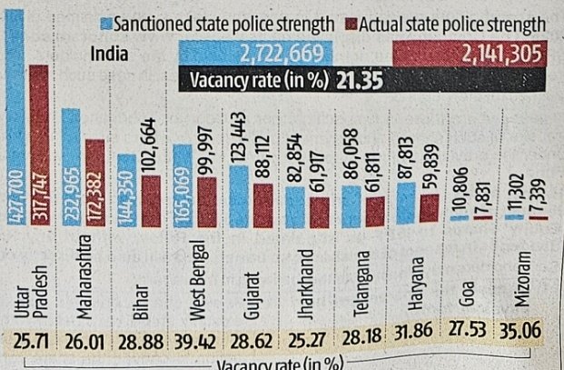 shuklasach's tweet photo. India has one of the lowest police-to-population ratios of 1:663(UN recommends 1:450) &amp; strains law enforcement &amp; #crime control. Yet >10 states have >25% #Police force vacancies per @bsindia with #WBengal at ~40%, #Mizoram at 35%, #Haryana at ~32%, #UP at ~29% &amp; #Bihar at ~26% https://t.co/0kEYV3r5ro
