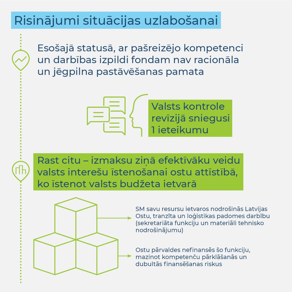 🔵 #PēcRevīzijas secināms, ka Ostu attīstības fonds nav pildījis savu mērķi – finansēt ostu attīstības projektus. Tā vietā lielākā daļa līdzekļu izmantota Satiksmes ministrijas darbinieku atlīdzībām, komandējumiem un reprezentācijas izdevumiem (2019-2023):
🔹68% fonda budžeta jeb