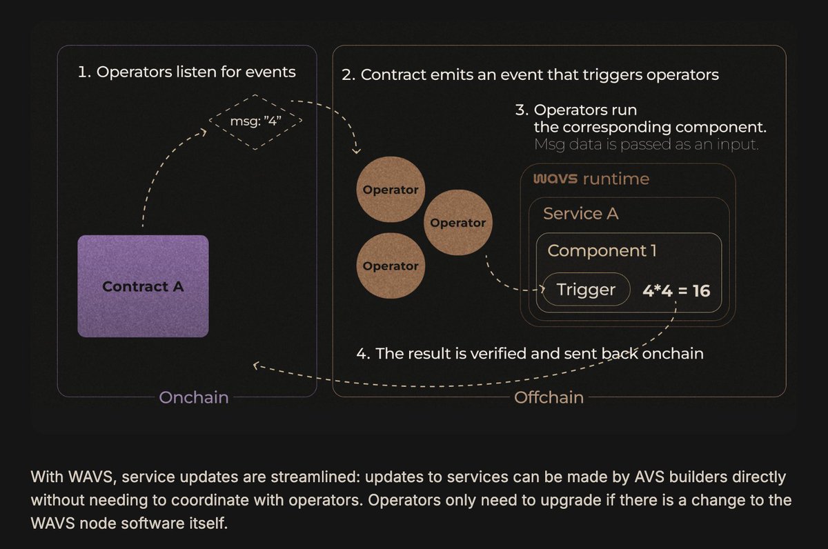Need an off-chain component for your dapp? Use WAVS.

Current off-chain components for dapps are either (1) limited in functionality and not programmable (like price oracles) or (2) centralized and bespoke (custom indexers and off-chain processing).

WAVS allow dapps to have