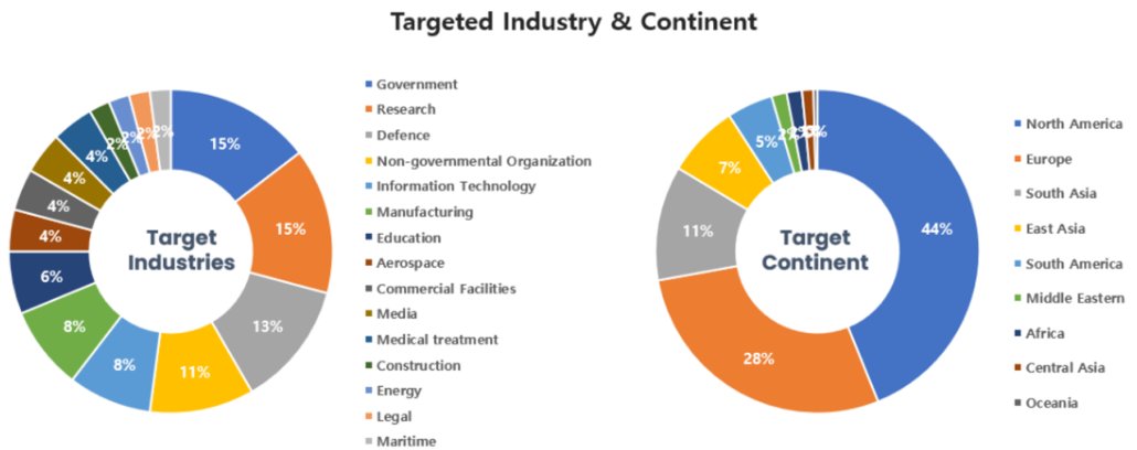 We published #korean version's report "MONTHLY #threat ACTOR GROUP #intelligence REPORT, February 2025" tinyurl.com/2b2bf6ds #APT #Malware #cybercrime #threatintel #ThreatIntelligence #threathunting #phishing #vulnerability