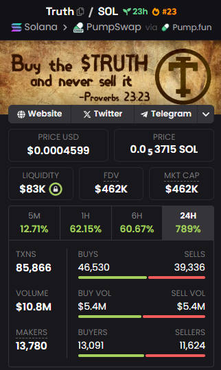 Rebel100x's tweet photo. Yo Fam!

Been diving into $Truth these past couple days, and it’s got me hooked like Proverbs 23:23! When I overthink something, my manifesting energy just pulls me right in, and bam – bought in. Wild, right?

Why, you ask?

Community: 4k members in the Bible group (who knows what they’re up to), and over 13k warriors holding the token.

Low cap & rising: Time to buy and hold, baby. Don’t sell!

Volume at 11M and a crazy 780% jump in the last 24 hours.

But here’s the juicy part… 🔥 There are rumors they’re gearing up for some big moves with $TALK

I’m all in - high risk, high reward. Could be moon or bust. DYOR, NFA.

ca: FBnKUSCNTWs2e1ENpuWo3mHiuBx6tyU2AhZ1y9aZpump