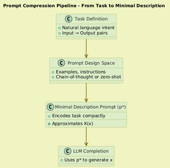 satyam_cser's tweet image. Kolmogorov Complexity Meets Prompt Design – The Minimal Description Principle in Language Models

open.substack.com/pub/satyamcser…

#KolmogorovComplexity #PromptDesign #LLMOptimization #InformationTheory #PromptEngineering #Compression #FewShotLearning #satmis