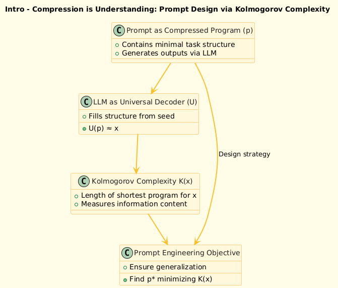 satyam_cser's tweet image. Kolmogorov Complexity Meets Prompt Design – The Minimal Description Principle in Language Models

open.substack.com/pub/satyamcser…

#KolmogorovComplexity #PromptDesign #LLMOptimization #InformationTheory #PromptEngineering #Compression #FewShotLearning #satmis