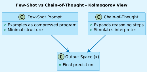 satyam_cser's tweet image. Kolmogorov Complexity Meets Prompt Design – The Minimal Description Principle in Language Models

open.substack.com/pub/satyamcser…

#KolmogorovComplexity #PromptDesign #LLMOptimization #InformationTheory #PromptEngineering #Compression #FewShotLearning #satmis