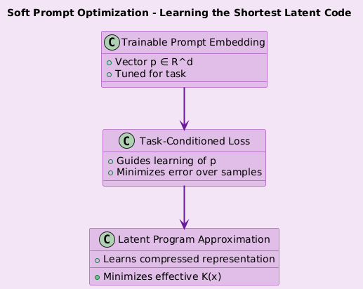 satyam_cser's tweet image. Kolmogorov Complexity Meets Prompt Design – The Minimal Description Principle in Language Models

open.substack.com/pub/satyamcser…

#KolmogorovComplexity #PromptDesign #LLMOptimization #InformationTheory #PromptEngineering #Compression #FewShotLearning #satmis