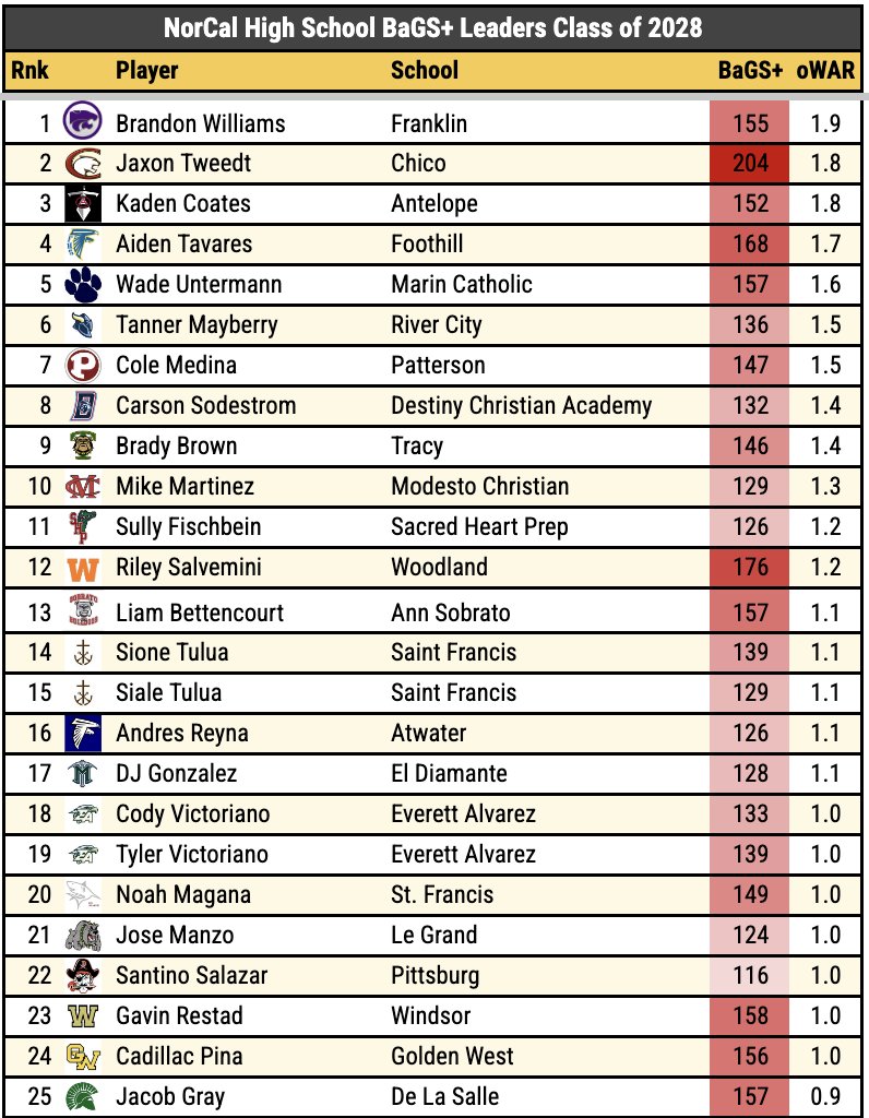 DigsPitcher's tweet photo. NorCal ⚾️ Offensive WAR Leaders, by Class

@aydendeome2026 leads all hitters; @MasenBelding, @IanJosephson7, Archer Horn, @NateSlikker, &amp; @WoodcreekBB  Aaron Palmer aren't far behind! https://t.co/ZJxpmkN5iv