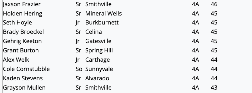 TxHS_Baseball's tweet photo. The  GameGrade Strikeout Leaders (through play on 3/22) has been posted for subscribers at https://t.co/0cWitE0JBr.  Check out the full list!

@GameGrade @6ATxHSBaseball @5ATxHSBaseball @4ATxHsBaseball 

**A reminder that this is just a small portion of the overall list.** https://t.co/L3KWqQGUZs