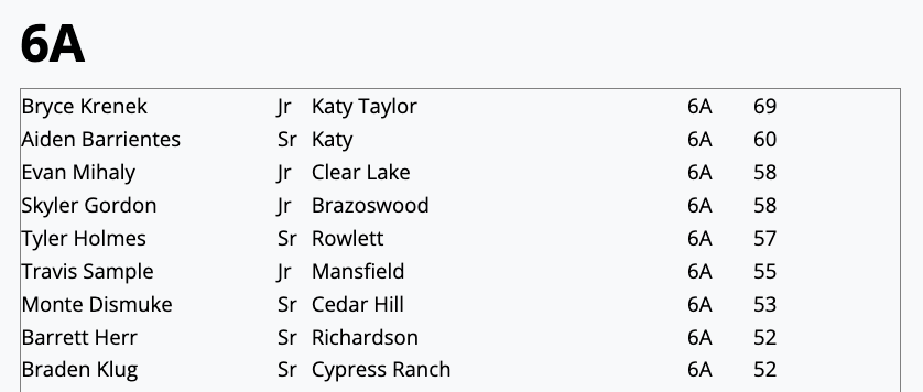 TxHS_Baseball's tweet photo. The  GameGrade Strikeout Leaders (through play on 3/22) has been posted for subscribers at https://t.co/0cWitE0JBr.  Check out the full list!

@GameGrade @6ATxHSBaseball @5ATxHSBaseball @4ATxHsBaseball 

**A reminder that this is just a small portion of the overall list.** https://t.co/L3KWqQGUZs