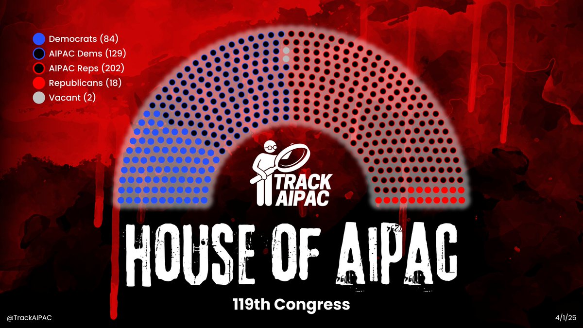 TrackAIPAC's tweet image. AIPAC now holds 331 seats in the United States House of Representatives

🔵 DEM (84)
⚫️ AIPAC (331)
🔴 GOP (18)
⚪️ Vacant (2) [AZ-07, TX-18]